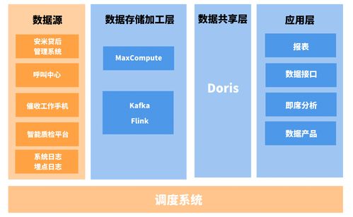 復雜查詢響應速度提升10倍 度言軟件基于Apache Doris的實時數倉建設實踐